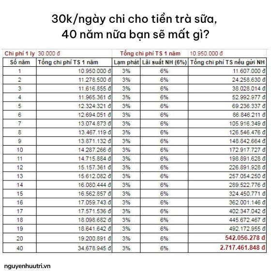 Bạn sẽ mất gì nếu mỗi ngày chi 30k cho một ly trà sữa